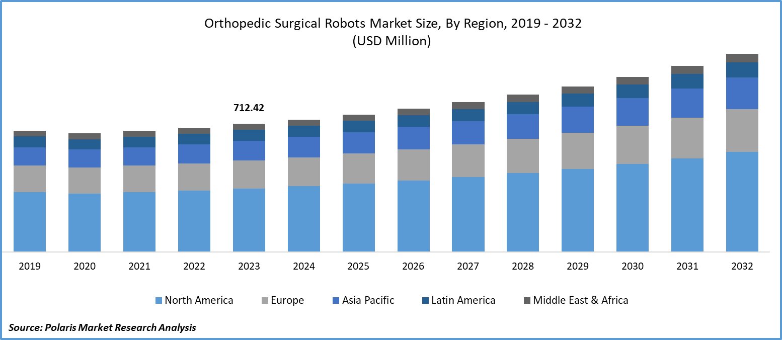 Orthopedic Surgical Robots Market Size